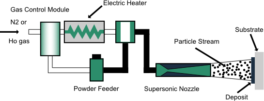 Section view diagram illustrating the cold spray coating process, showing powder particles sprayed onto a surface by high-pressure gas.