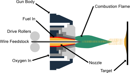 Section view diagram illustrating the flame spray coating process, showing fuel and oxygen mixing to create a flame to melt and spray coating materials.