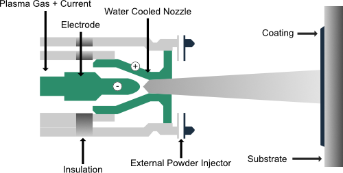 Section view diagram illustrating the plasma spray coating process, showing a high-temperature plasma jet spraying particles onto a surface.