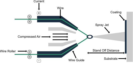 A section view diagram illustrating the electric arc thermal spray process.